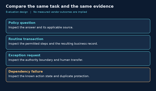 Multi-dimensional evaluation framework for comparing chatbot and AI agent operating behavior