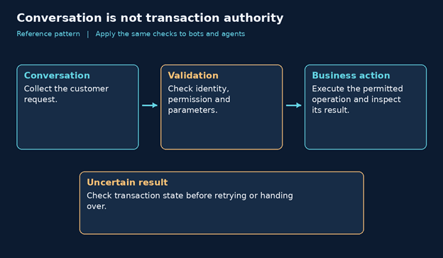 Architectural boundaries separating model reasoning from backend transaction authority