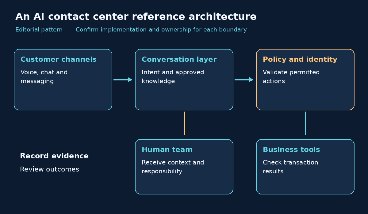 Reference architecture separating channel interfaces, orchestration, policy, and business systems