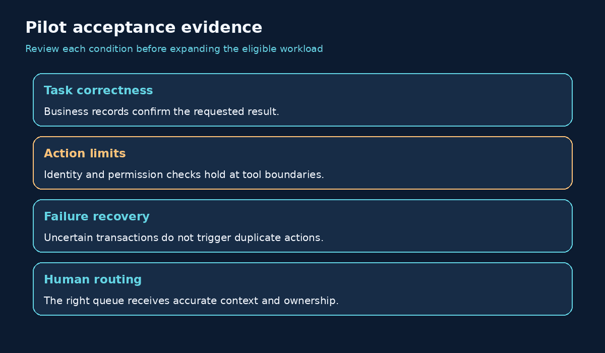 Source-grounded decision rules for enterprise AI contact center pilots