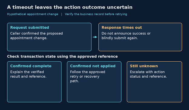 Turn-taking, interruption handling, and state verification flow during live customer calls