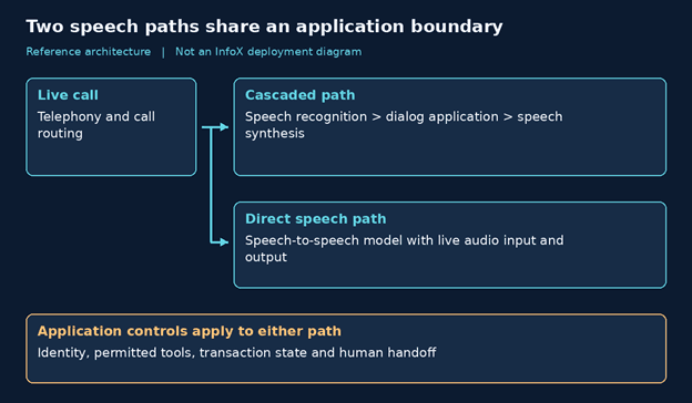 Speech processing architectures comparing cascaded pipelines vs direct speech-to-speech models